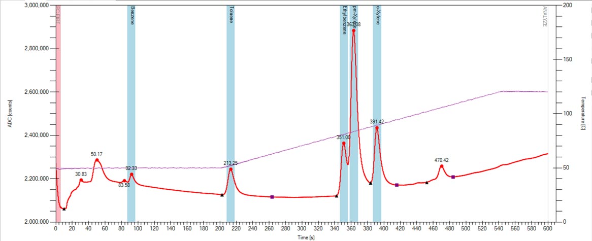 FROG Technology Chromatogram